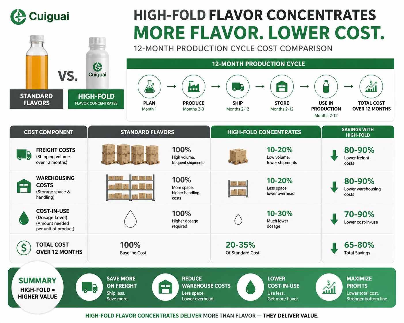 Professional infographic comparing standard flavors and high-fold concentrates over a 12-month cycle, highlighting savings in freight, warehousing, and cost-in-use dosage.